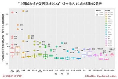 “中國(guó)城市綜合發(fā)展指標(biāo)2023”綜合排名19城市群比較分析