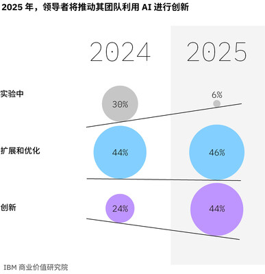 2025 年，企業(yè)領(lǐng)導(dǎo)有望實(shí)現(xiàn)重大轉(zhuǎn)變，將推動(dòng)其團(tuán)隊(duì)利用AI進(jìn)行創(chuàng)新