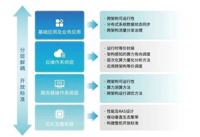 4一云多芯算力調(diào)度參考設(shè)計(jì)