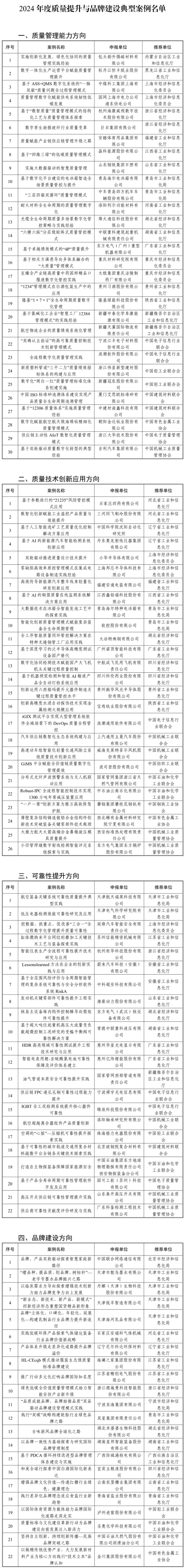 2024年度質(zhì)量提升與品牌建設典型案例名單公布