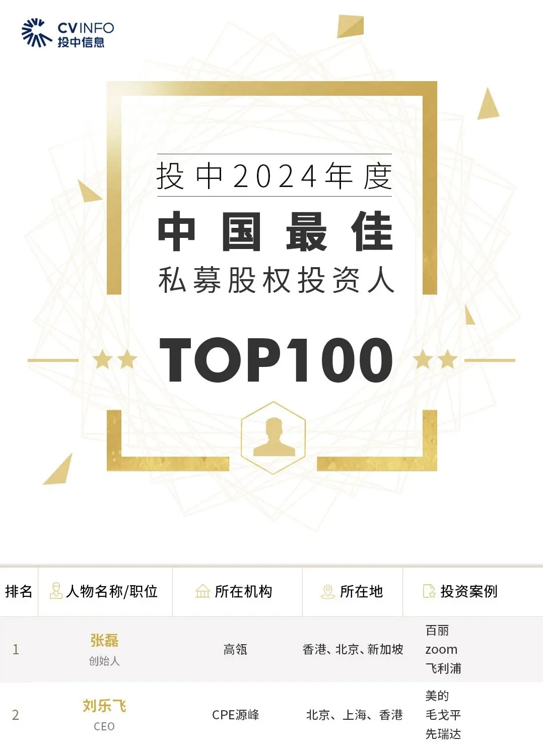 工控資本左梁董事長(zhǎng)榮膺投中榜2024年度中國(guó)最佳私募股權(quán)投資人TOP100