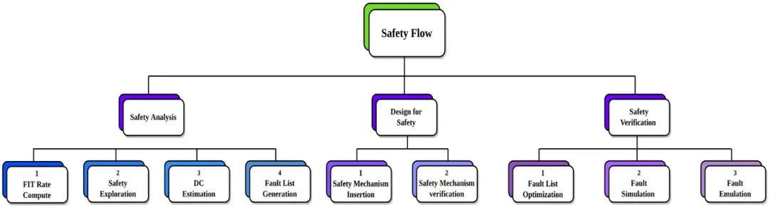 驗證 SafeSPI 子模塊的安全性，降低汽車行業(yè)的系統(tǒng)故障風險