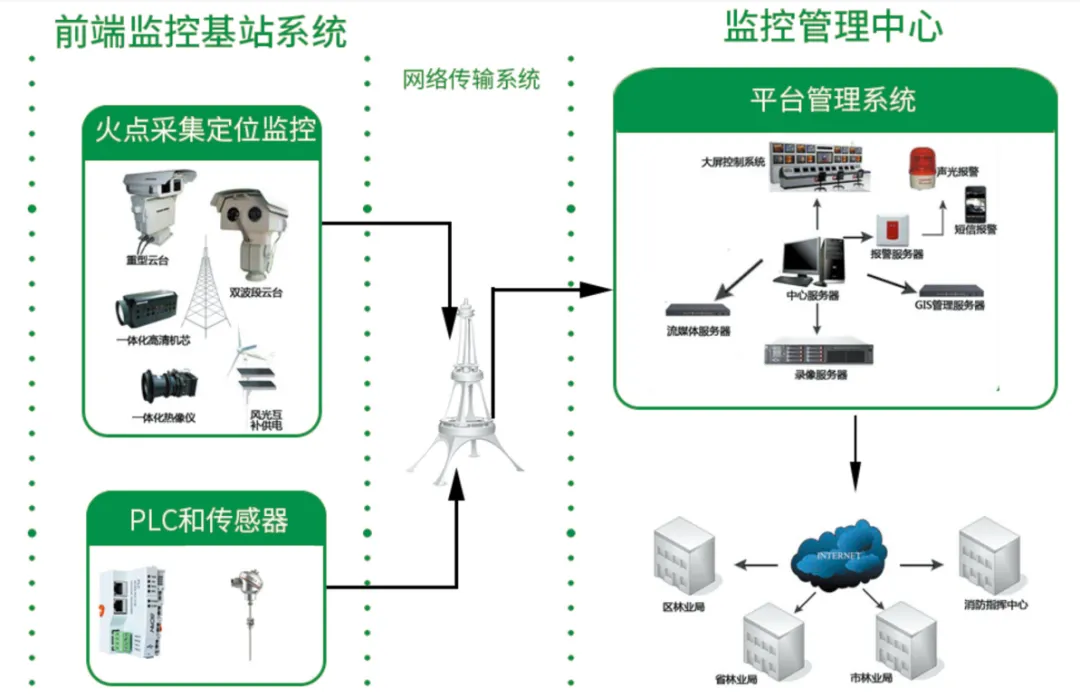  廣成科技 GCAN510 可編程邏輯控制器消防預(yù)警應(yīng)用案例