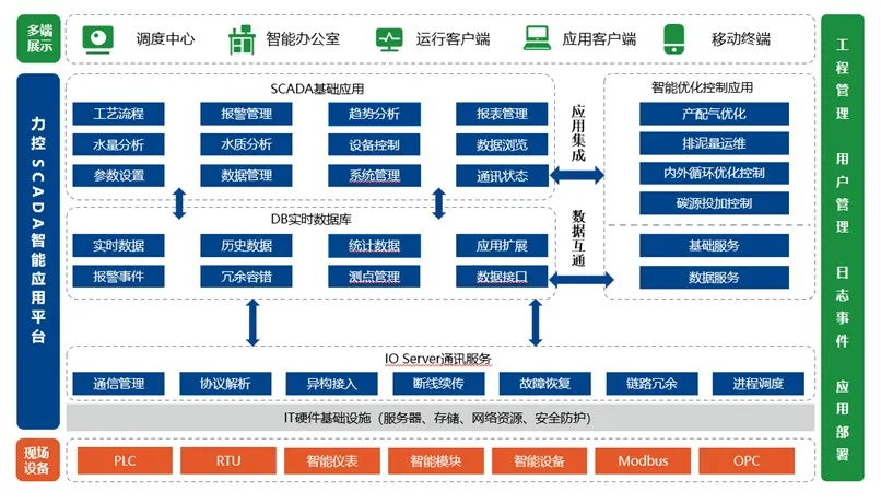 從“經驗調控”到“智慧決策”：力控控制策略軟件重塑污水廠運營范式