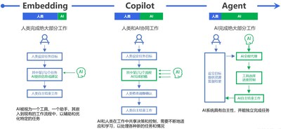 生成式AI人機(jī)協(xié)同演進(jìn)過程 
