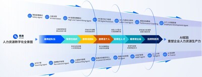 易路iBuilder智能體平臺(tái)：覆蓋人力資源全業(yè)務(wù)場(chǎng)景