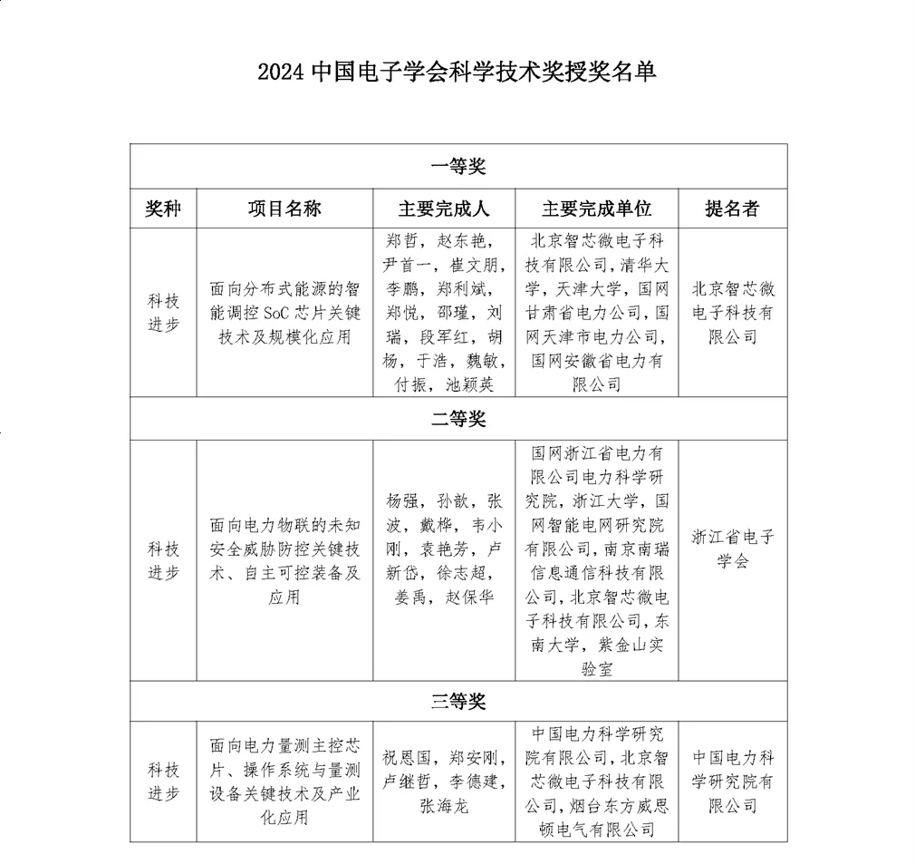  智芯公司《面向分布式能源的智能調(diào)控SoC芯片關(guān)鍵技術(shù)及規(guī)?；瘧?yīng)用》項(xiàng)目榮獲中國(guó)電子學(xué)會(huì)科技進(jìn)步一等獎(jiǎng)   