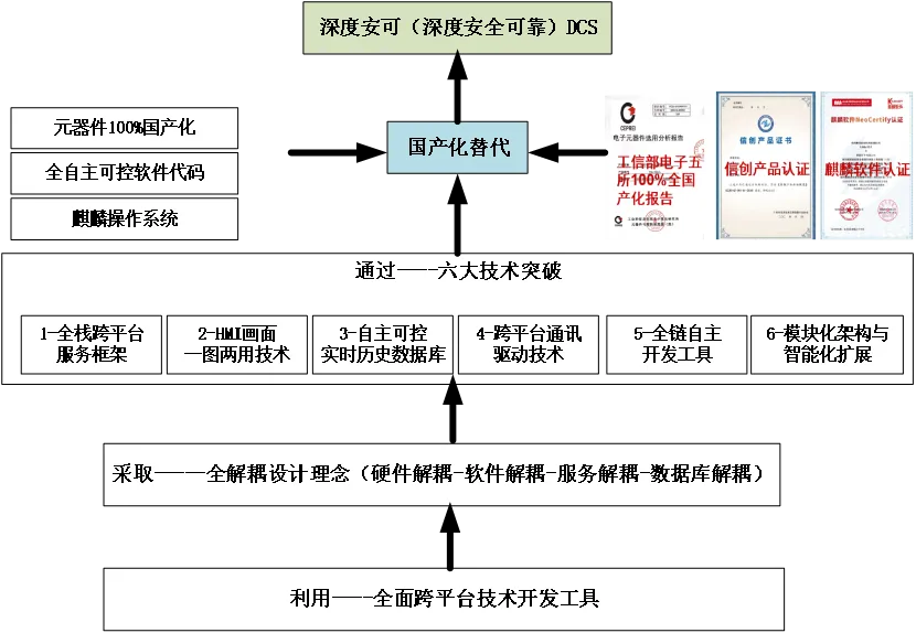 康吉森全面跨平臺技術(shù)構(gòu)建“深度安可”DCS平臺，引領(lǐng)工業(yè)自主可控新標(biāo)桿?