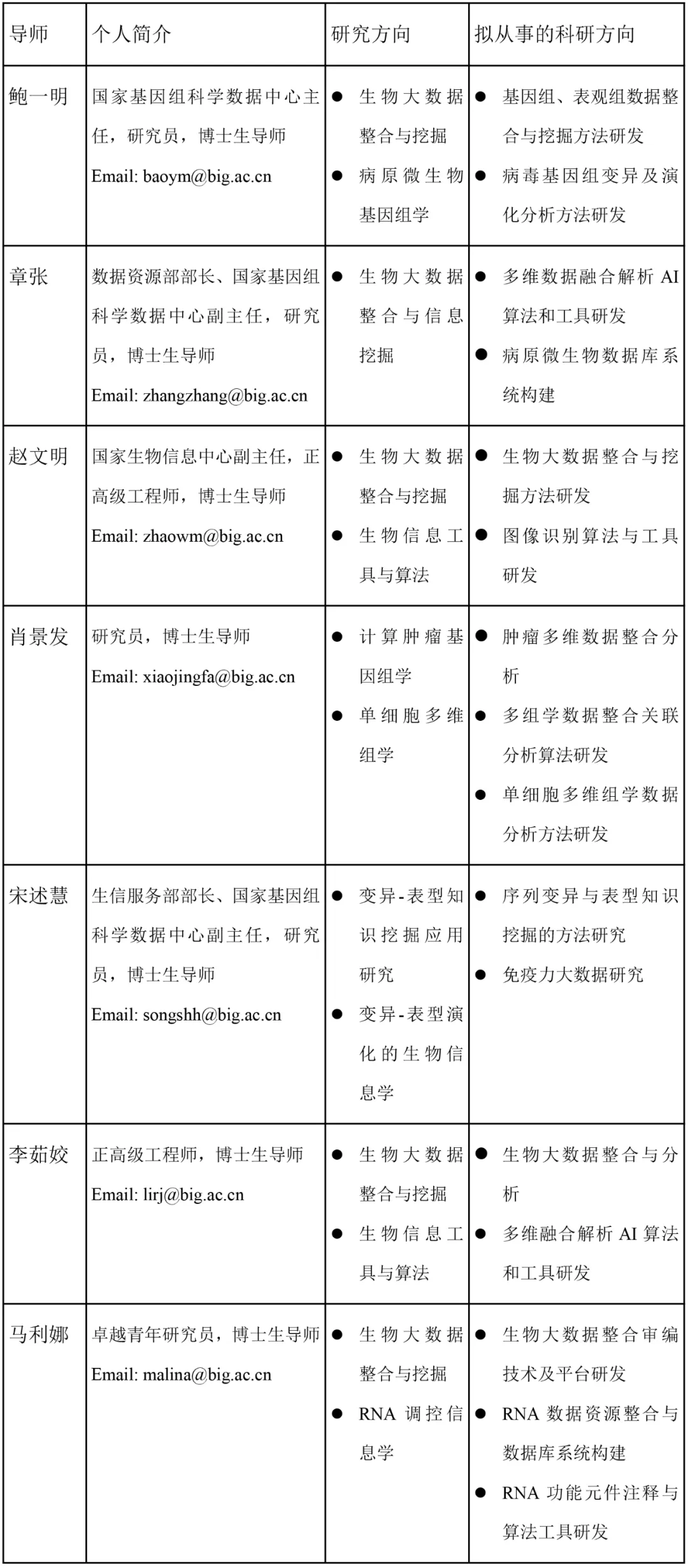 生物信息學(xué)、自動(dòng)化科技|國家生物信息中心數(shù)據(jù)資源部招聘啟事