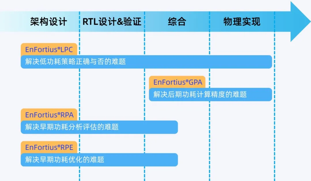 國產(chǎn)EDA新突破，英諾達(dá)推出RTL功耗優(yōu)化工具！
