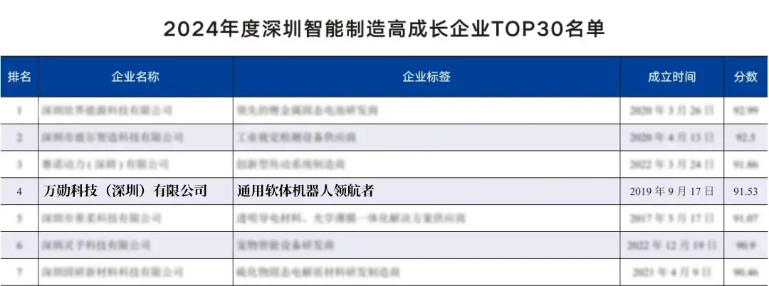 萬勛科技榮登“深圳智能制造高成長企業(yè)”與“深圳高成長企業(yè)”兩大榜單