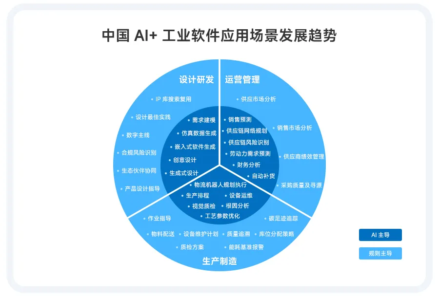 重塑工業(yè)未來的號角，終于被AI吹響了