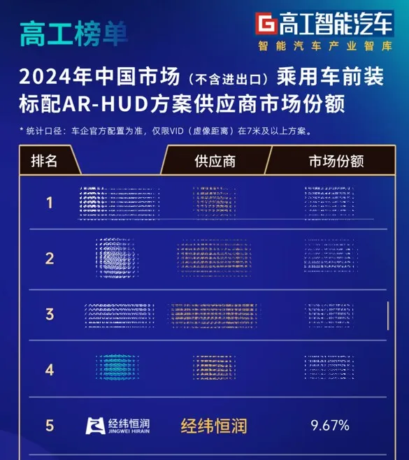 深耕AR-HUD賽道！經(jīng)緯恒潤(rùn)市占率躋身前五
