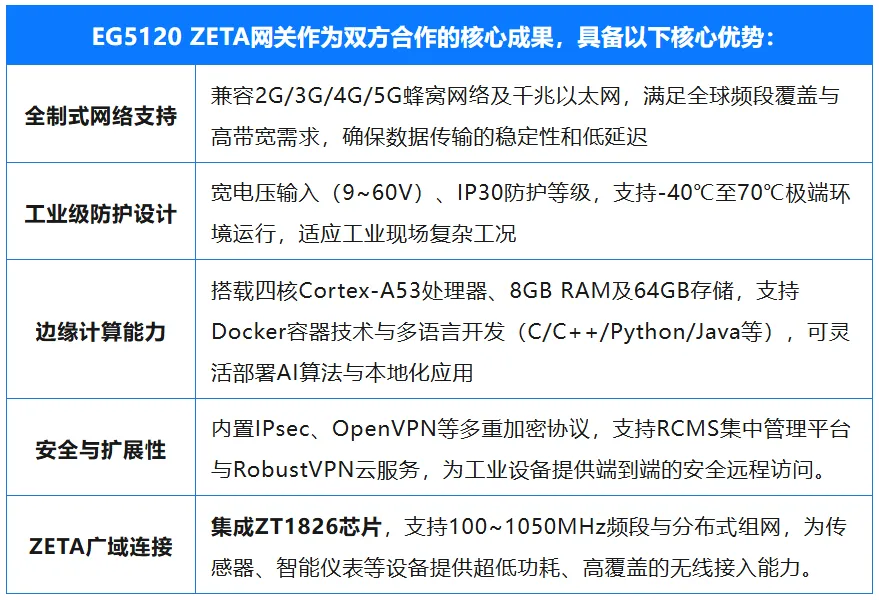 縱行科技聯(lián)合魯邦通推出EG5120 ZETA網(wǎng)關(guān)，共筑國(guó)產(chǎn)工業(yè)無(wú)線數(shù)據(jù)采集新生態(tài)