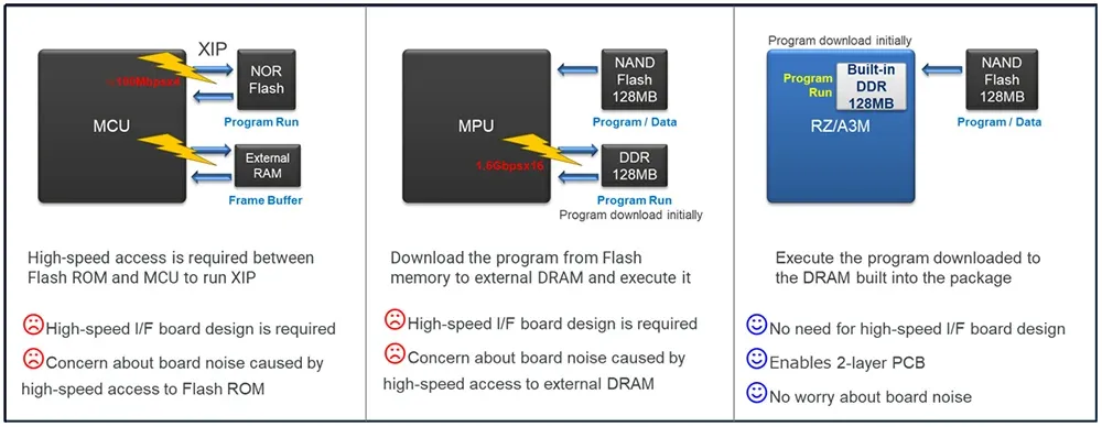 瑞薩電子RZ/A3M 內置大容量內存MPU、提升人機界面（HMI）用戶體驗