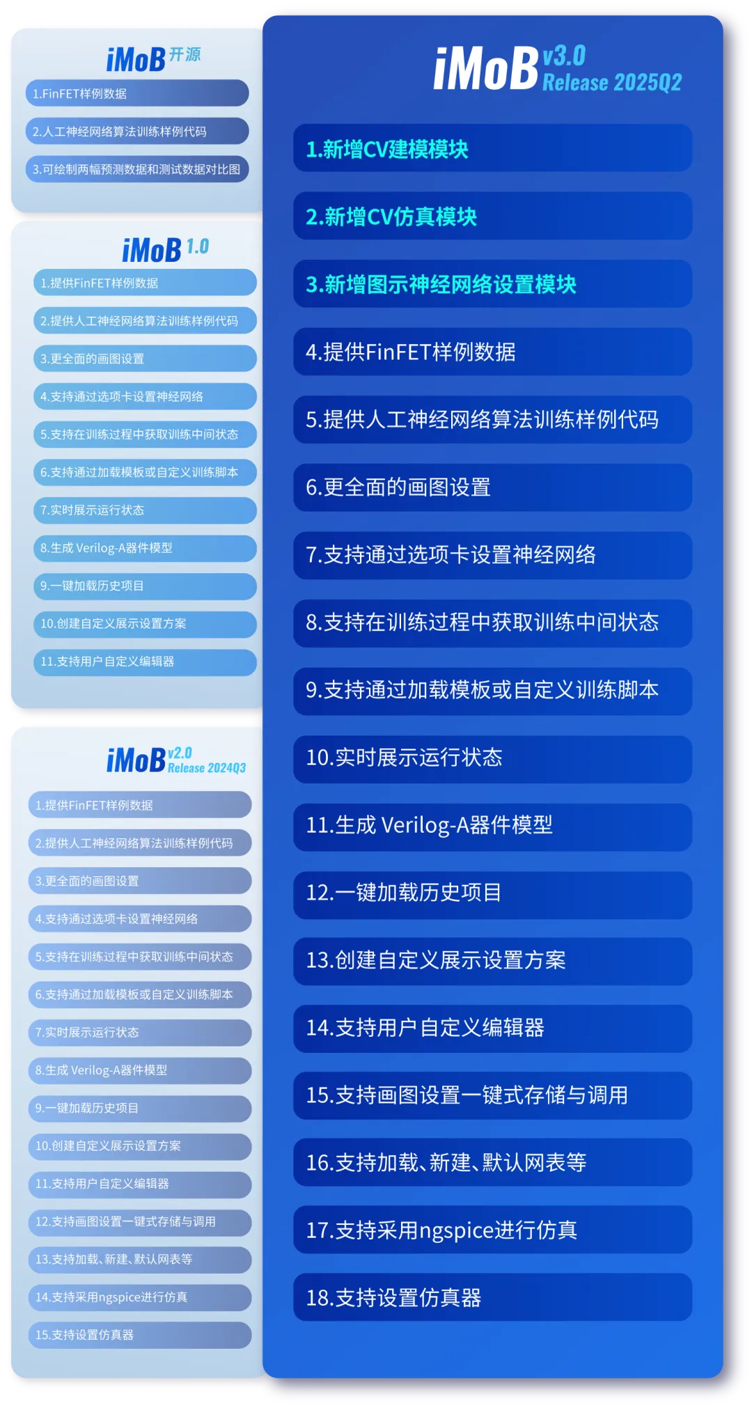 北大EDA | iMoB v3.0 Release 2025 Q2版本升級！基于機器學習建模到電路仿真的一站式解決方案