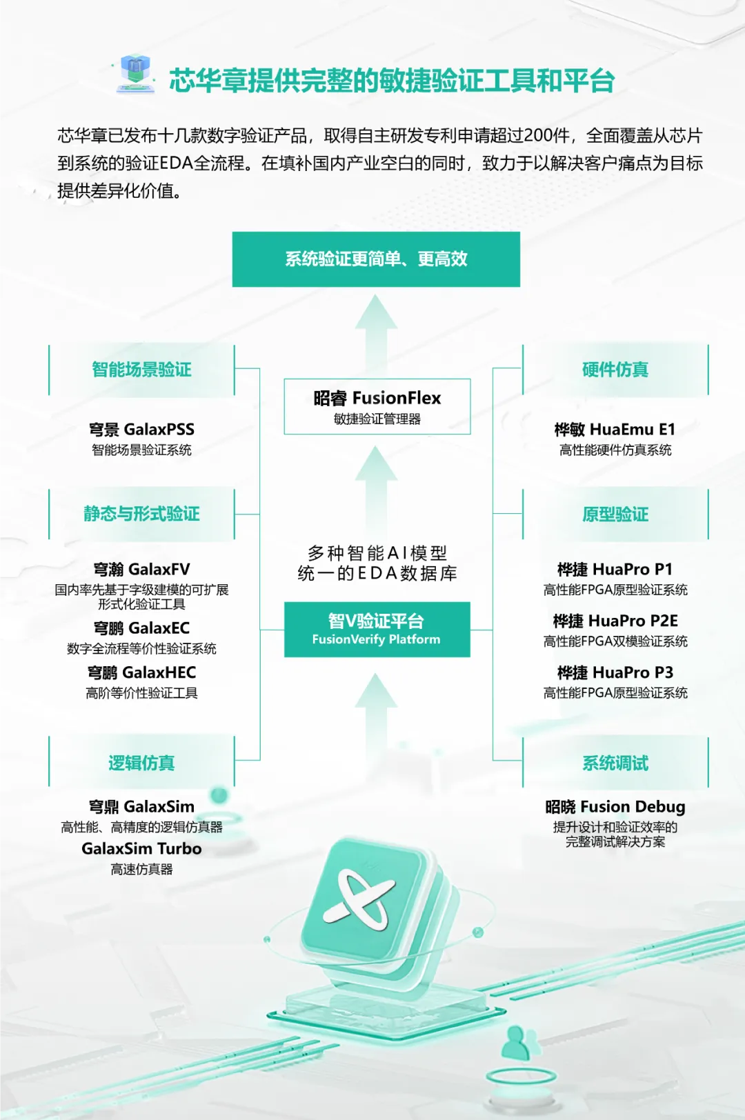 開放試用 | 芯華章助力EDA國創(chuàng)中心打造數(shù)字芯片驗證大模型