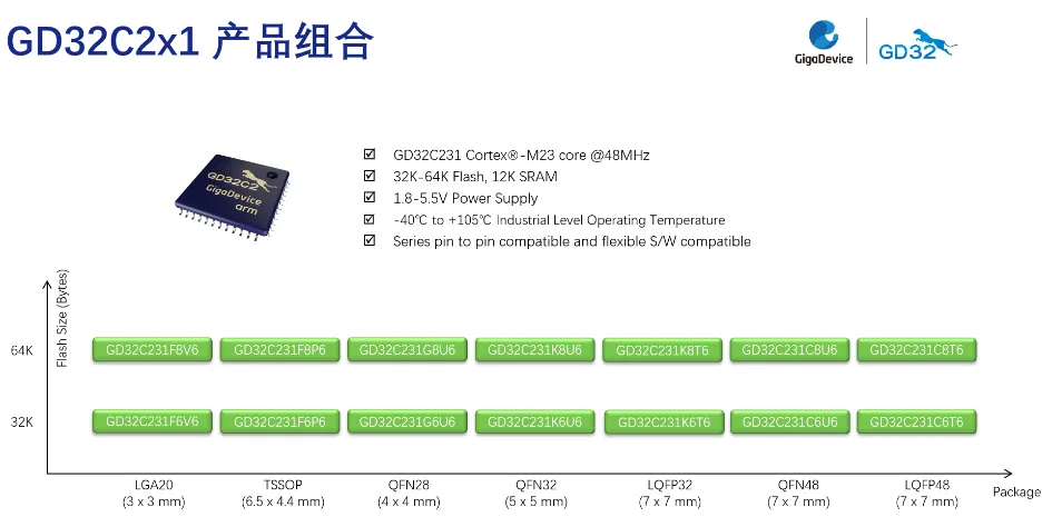 重新定義性價比！兆易創(chuàng)新GD32C231系列MCU強勢推出