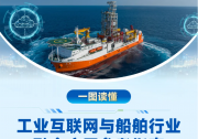 工業(yè)互聯(lián)網(wǎng)與船舶行業(yè)、石化化工行業(yè)融合應用參考指南發(fā)布|為實體經(jīng)濟和數(shù)字經(jīng)濟深度融合提供關鍵底座