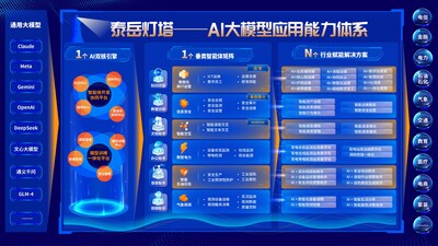 “泰岳燈塔”AI大模型應(yīng)用能力體系架構(gòu)圖