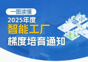 分基礎(chǔ)、先進(jìn)、卓越、領(lǐng)航四級(jí)培育！2025年度智能工廠梯度培育行動(dòng)開(kāi)始了