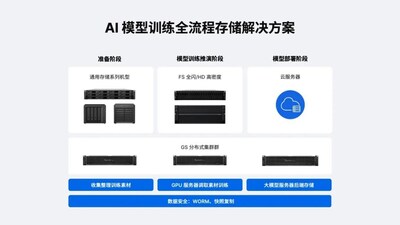 /下載群暉AI模型存儲方案關(guān)注群暉官微/