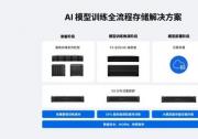 群暉發(fā)布AI模型全流程存儲解決方案，破局訓(xùn)練效率與數(shù)據(jù)孤島難題