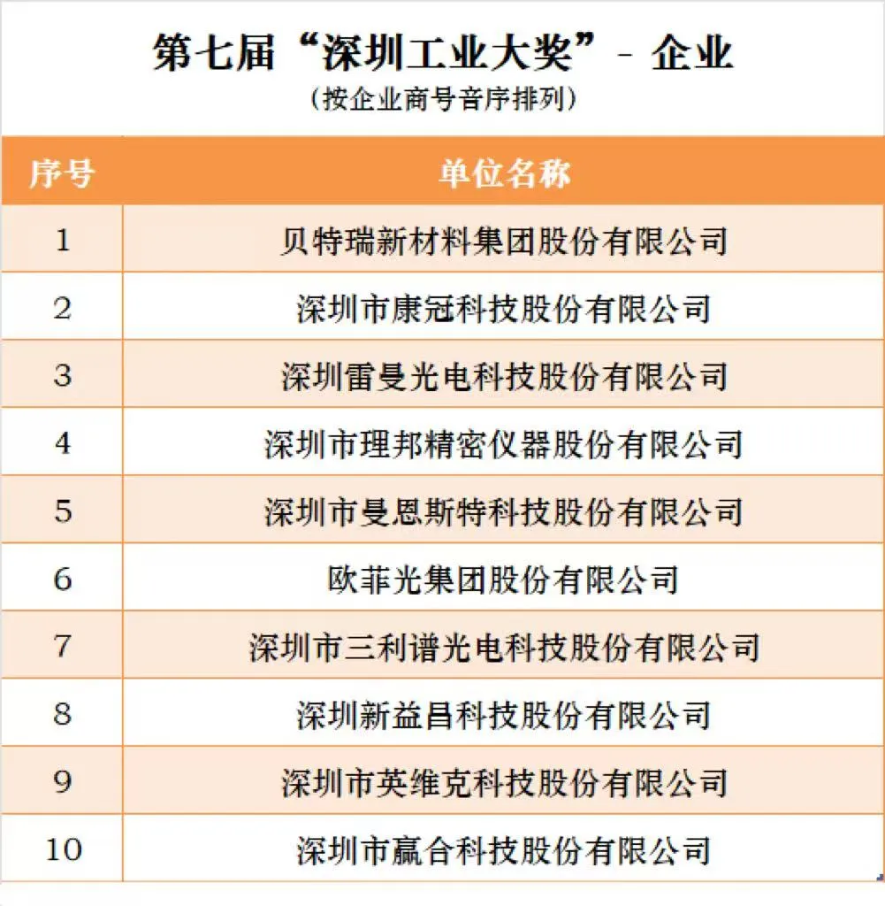  歐菲光榮獲第七屆“深圳工業(yè)大獎” 彰顯技術研發(fā)、生產(chǎn)制造硬實力