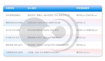 時(shí)間同步技術(shù)在智能汽車典型場(chǎng)景中的應(yīng)用