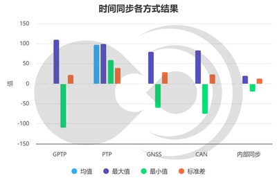 空負(fù)載下C1296上各同步方式實(shí)測(cè)（單位：ns）