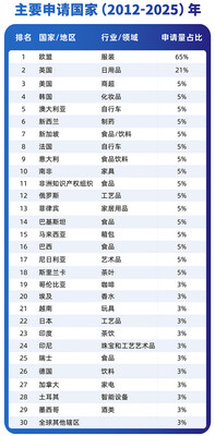 2012-2025年捷先知識產(chǎn)權(quán)代理申請數(shù)據(jù)占比