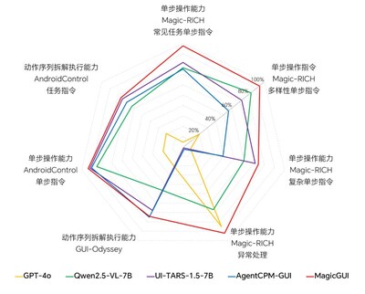 單步操作能力、動作序列拆解執(zhí)行能力的模型效果對比