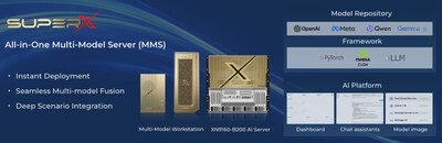 圖1. SuperX多模型一體機(jī)系列，可搭載多種最新的AI模型