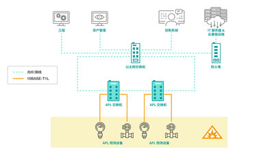 圖 2-以過程自動化為例