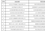 北京10家企業(yè)入選2025年度卓越級智能工廠項目公示名單