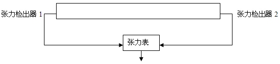 圖(二)張力反饋示意圖