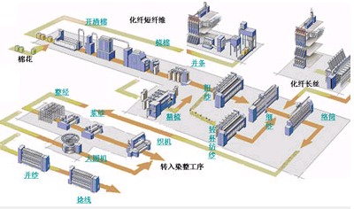 圖1:紡織基本工藝流程