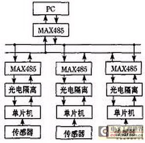 圖2 分布式檢測(cè)系統(tǒng)的硬件架構(gòu)