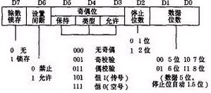 圖4 通信線(xiàn)路控制寄存器LCR