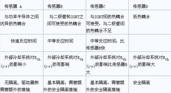 表1：有關不同位置溫度傳感器是否適合于保護功率半導體的比較。