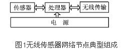 無線傳感器網(wǎng)絡(luò)硬件設(shè)計綜述