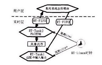 圖3:基于RT-Linux的嵌入式PLC任務(wù)關(guān)系