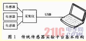 基于無線傳感器網(wǎng)絡(luò)技術(shù)的傳感器實驗平臺設(shè)計