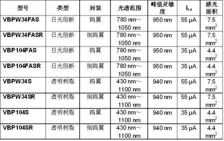 器件規(guī)格表