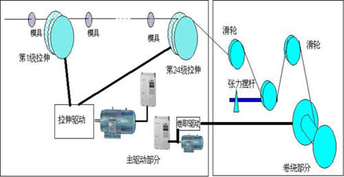 圖1:24模細(xì)拉絲機(jī)工作簡(jiǎn)圖