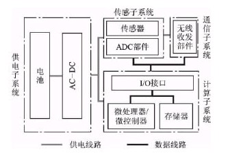 圖1傳感器網(wǎng)絡(luò)節(jié)點(diǎn)結(jié)構(gòu)框圖