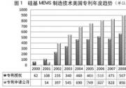 硅基MEMS制造技術(shù)美國(guó)成熟中國(guó)快速發(fā)展