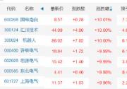 滬指創(chuàng)逾6年來(lái)最大單日漲幅，千股漲停