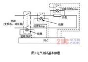 電氣測控系統(tǒng)的改進(jìn)——軟PLC