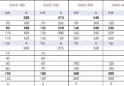 GMC-180 ，GMC-220 ， GMC-300 ， GMC-400 ， GMC-600 ， GMC-800 規(guī)格參數(shù)詳解